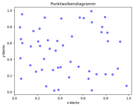 Punktwolkendiagramm