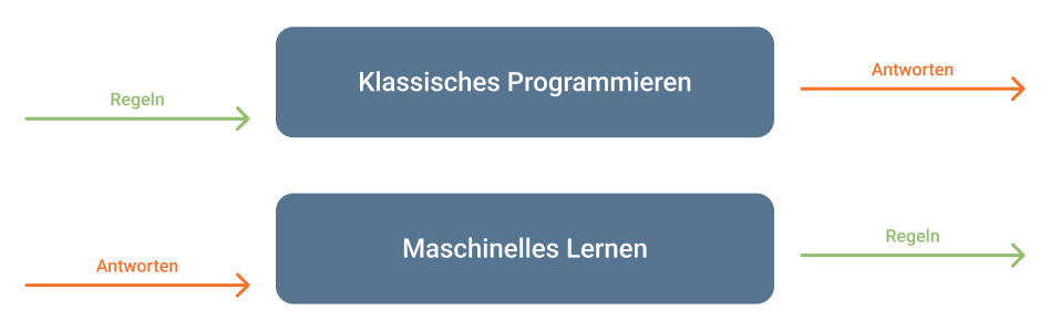 ML Konzept