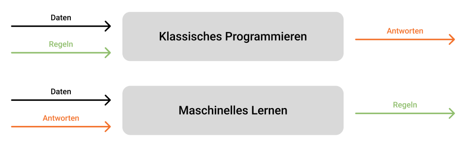 ML Konzept