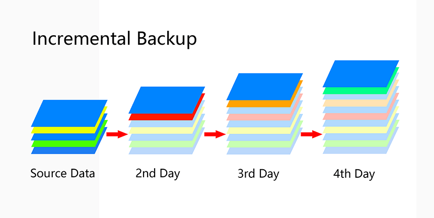 Backup Incremental